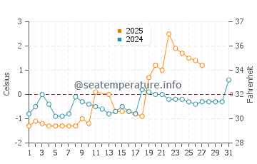 Parlee beach water temp chart in March
