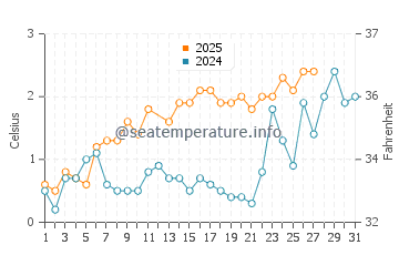 Temperature dell'acqua a Parnu a marzo