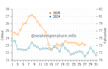 Parque del Plata water temp chart in March