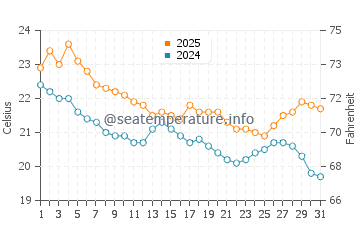 Parua Bay water temp chart in March