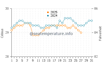 Temperatura vode u Pasauran u ožujku