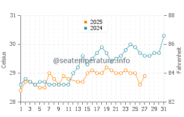 Pasir Gudang water temp chart in March