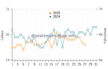 Pasito Blanco water temp chart in March
