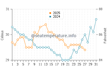 Temperatura vode u Pasongsongan u ožujku