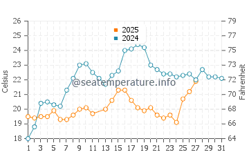 Passage Key water temp chart in March