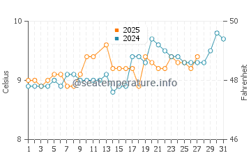 Passage West water temp chart in March