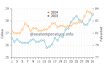 Patabog water temp chart in March