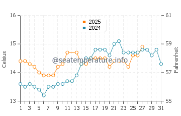 Patacona water temp chart in March