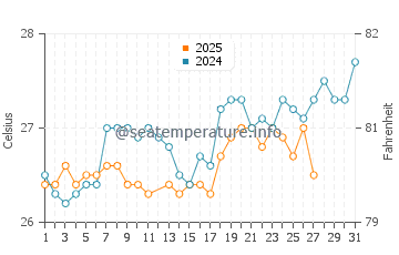 Temperature dell'acqua a Patanemo a marzo