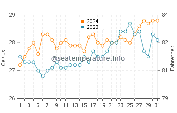 Patao water temp chart in March