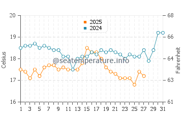 Patara Beach water temp chart in March