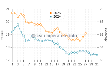 Patea water temp chart in March