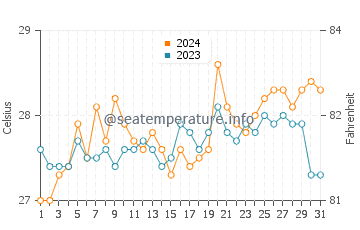 Patikul water temp chart in March