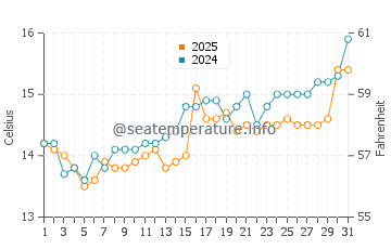 Temperature dell'acqua a Patok a marzo