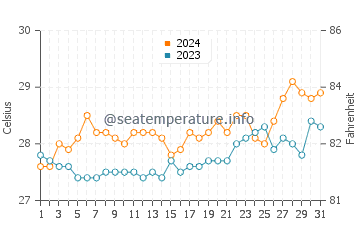 Patonan water temp chart in March