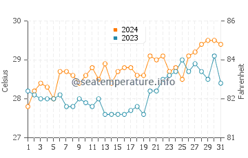 Pawing water temp chart in March