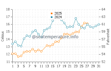 Temperatura da água em Pawleys Island em março