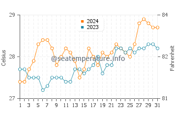 Payabon water temp chart in March
