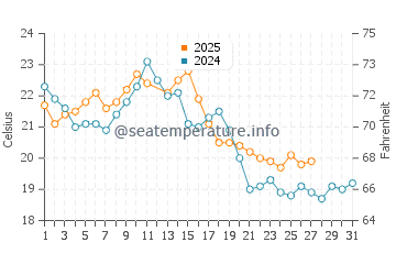 Paynesville water temp chart in March