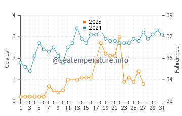 Peacock Point water temp chart in March