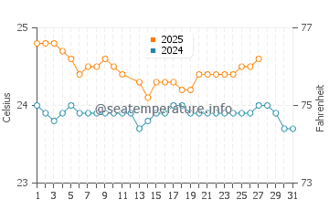 Wassertemperatur Peahi im März