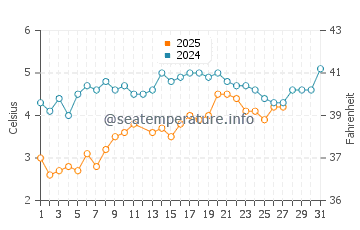 Peaks Island water temp chart in March