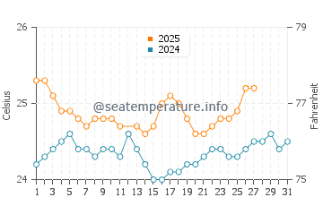 Pearl City water temp chart in March