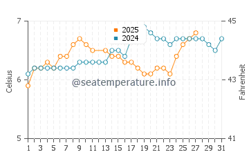 Pease Bay water temp chart in March