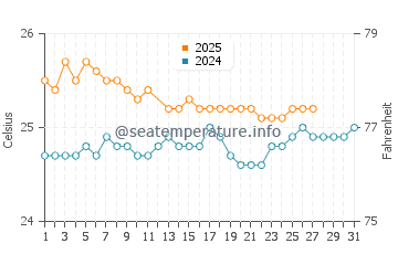Temperature dell'acqua a Pebbles Beach a marzo