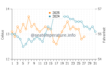 Pechon water temp chart in March