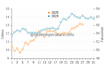 Wassertemperatur Pedaso im März