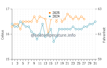 Pedro Valiente water temp chart in March