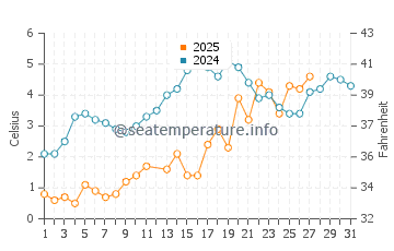 Pelee Island water temp chart in March
