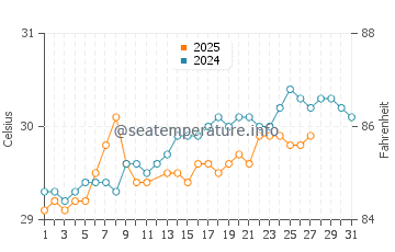 Temperatura vode u Peliyagoda u ožujku