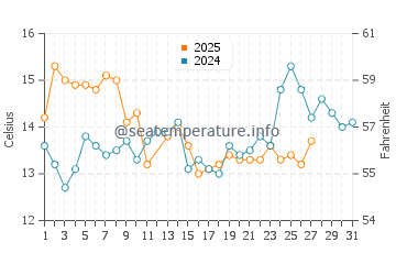 Temperature dell'acqua a Pelluhue a marzo