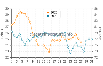 Temperature dell'acqua a Pelotas a marzo