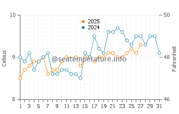Pembrokeshire water temp chart in March