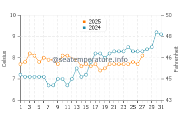 Pender Harbour water temp chart in March