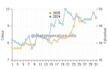 Temperature dell'acqua a Pendine a marzo