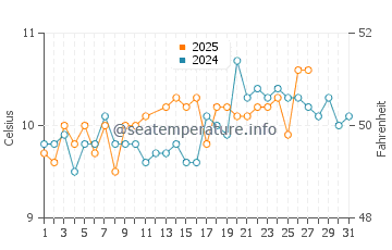Pendower Beach water temp chart in March