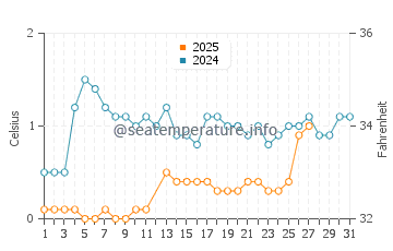 Penetanguishene water temp chart in March