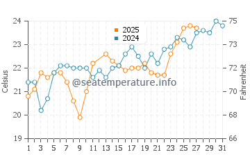 Penghu water temp chart in March