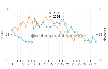 Penguin water temp chart in March