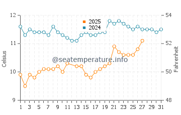 Penhors water temp chart in March