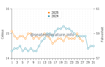 Peniche water temp chart in March