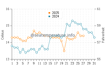 Peniscola water temp chart in March