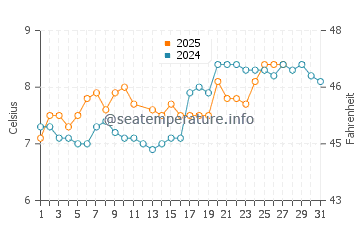 Penmaenmawr water temp chart in March
