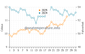 Penmarch water temp chart in March