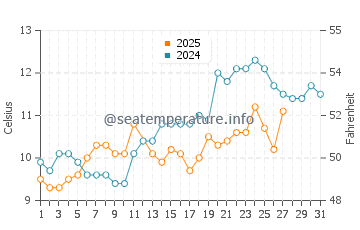 Penn Lann water temp chart in March