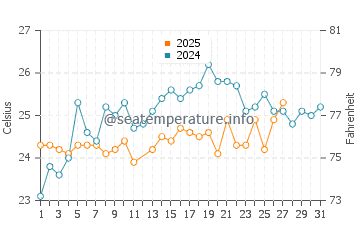 Pennekamp water temp chart in March
